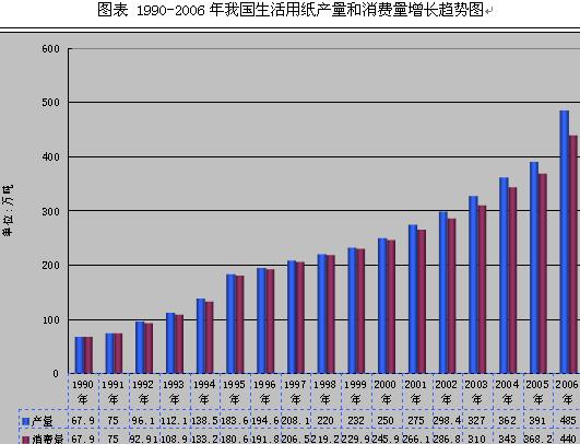 2008年中国生活用纸行业市场预测与发展前景分析报告-全国最低价格-报告-预售报告-打折报告--3see网